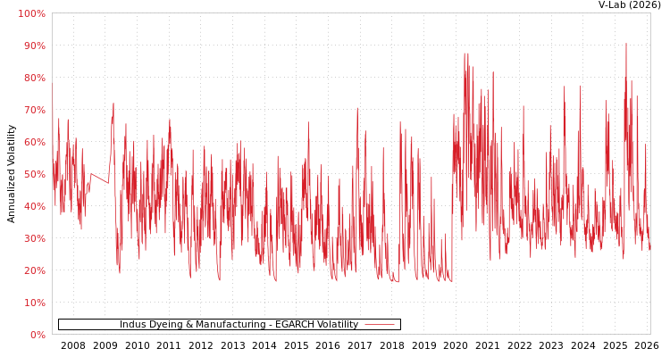 graph of Indus Dyeing & Manufacturing EGARCH