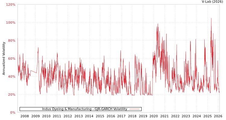 graph of Indus Dyeing & Manufacturing GJR-GARCH
