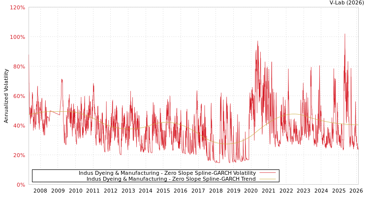 graph of Indus Dyeing & Manufacturing S0GARCH