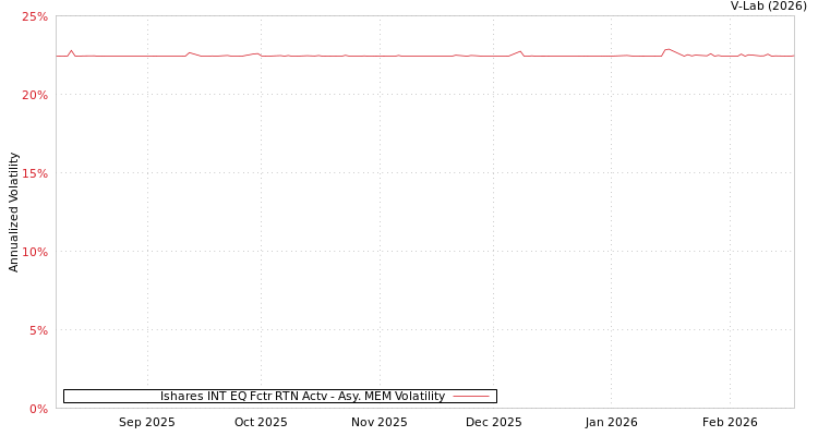 graph of Ishares INT EQ Fctr RTN Actv AMEM
