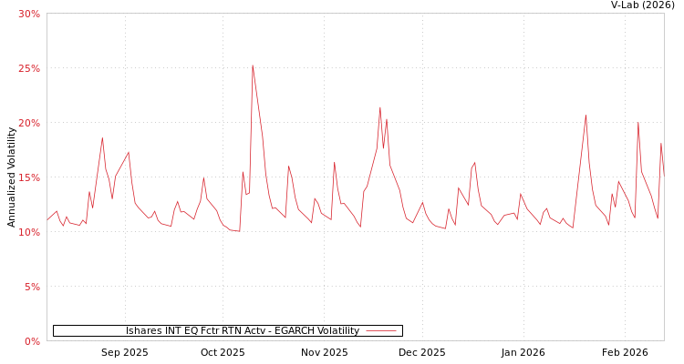 graph of Ishares INT EQ Fctr RTN Actv EGARCH
