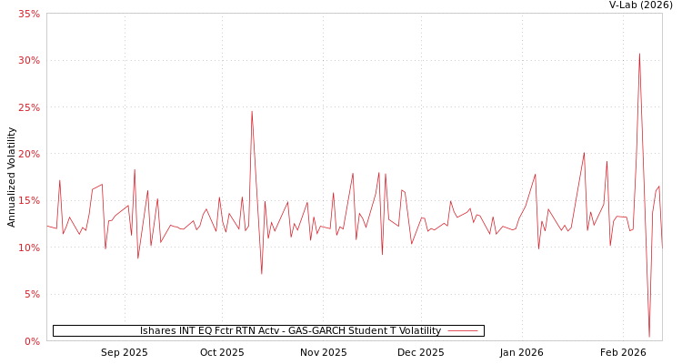 graph of Ishares INT EQ Fctr RTN Actv GAS-GARCH-T