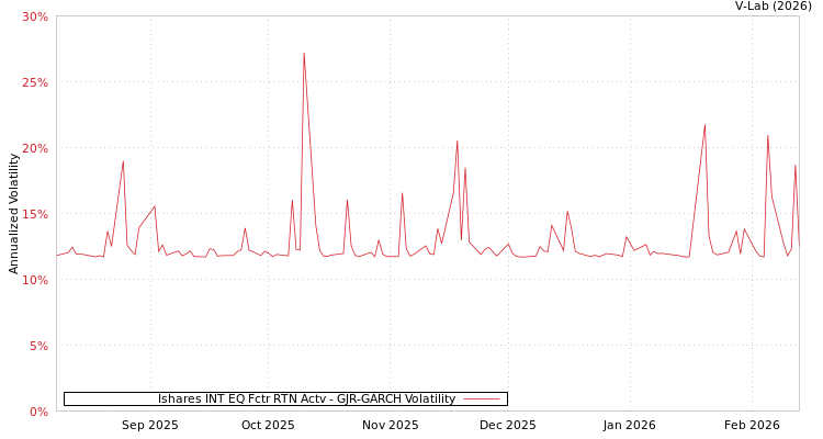 graph of Ishares INT EQ Fctr RTN Actv GJR-GARCH