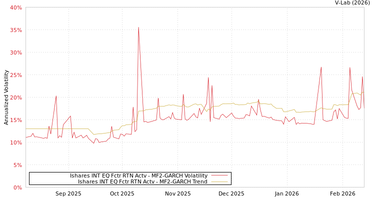graph of Ishares INT EQ Fctr RTN Actv MF2-GARCH