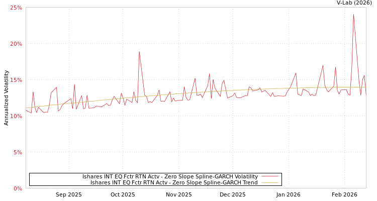 graph of Ishares INT EQ Fctr RTN Actv S0GARCH