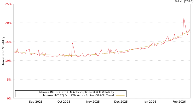 graph of Ishares INT EQ Fctr RTN Actv SGARCH