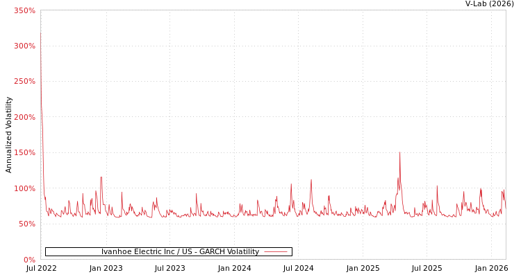 graph of Ivanhoe Electric Inc / US GARCH