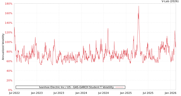 graph of Ivanhoe Electric Inc / US GAS-GARCH-T
