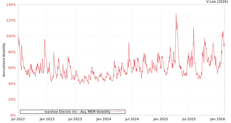 graph of Ivanhoe Electric Inc AMEM