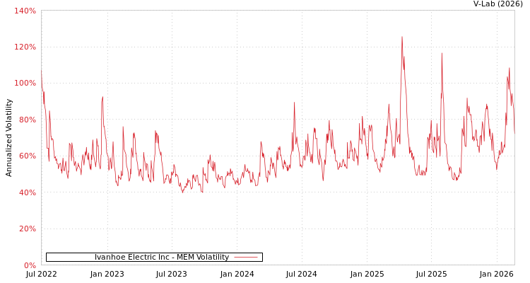 graph of Ivanhoe Electric Inc MEM