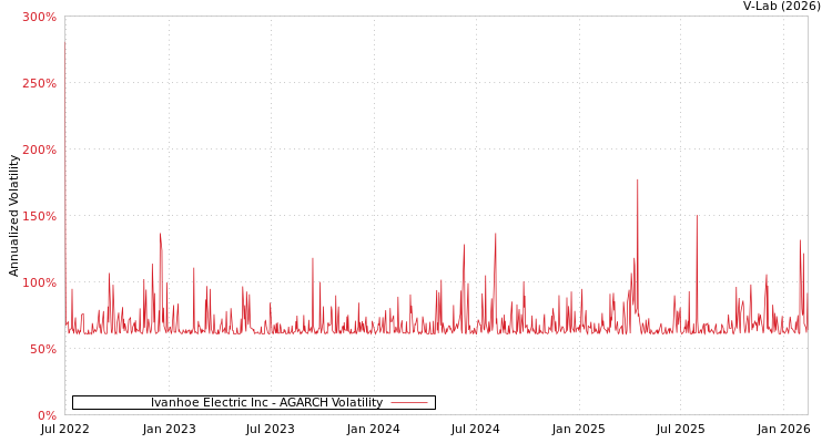 graph of Ivanhoe Electric Inc AGARCH
