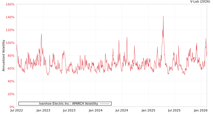 graph of Ivanhoe Electric Inc APARCH