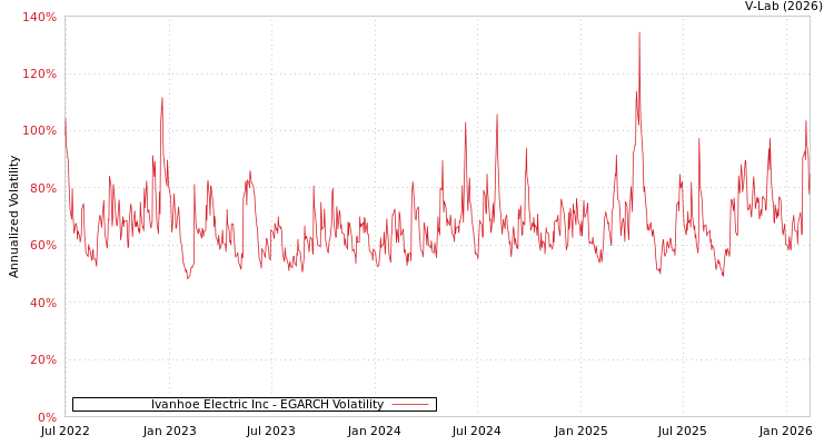 graph of Ivanhoe Electric Inc EGARCH
