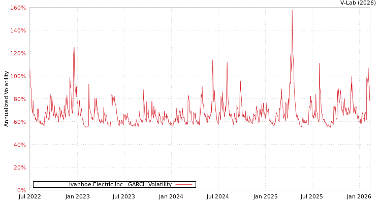 graph of Ivanhoe Electric Inc GARCH