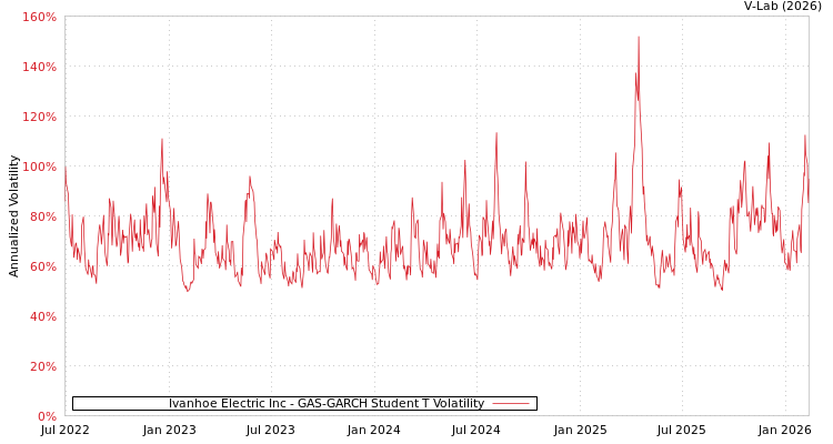 graph of Ivanhoe Electric Inc GAS-GARCH-T