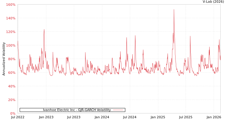graph of Ivanhoe Electric Inc GJR-GARCH