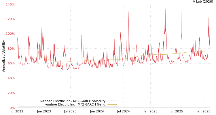 graph of Ivanhoe Electric Inc MF2-GARCH