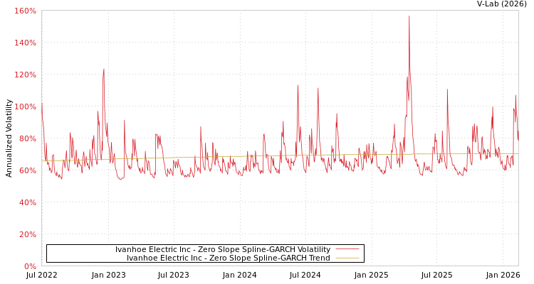 graph of Ivanhoe Electric Inc S0GARCH