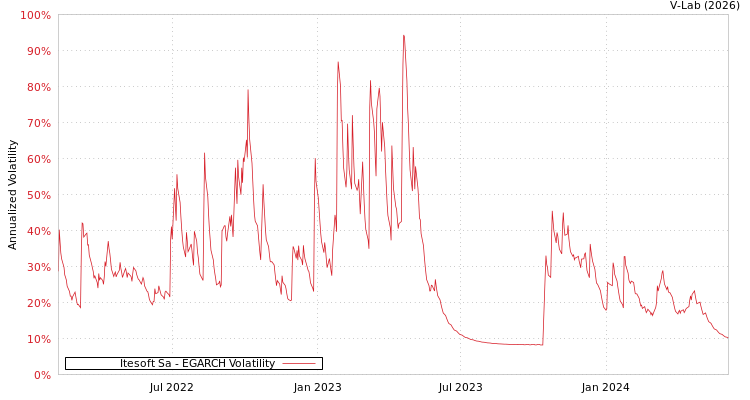 graph of Itesoft Sa EGARCH