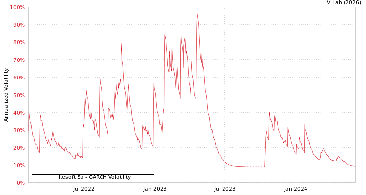 graph of Itesoft Sa GARCH