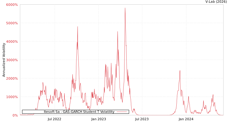 graph of Itesoft Sa GAS-GARCH-T