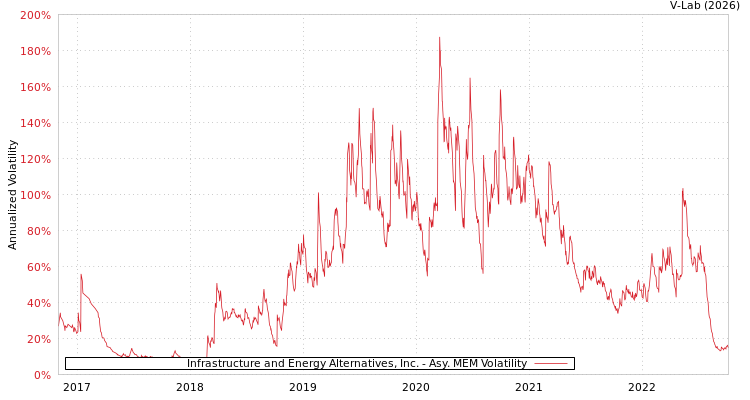 graph of Infrastructure and Energy Alternatives, Inc. AMEM