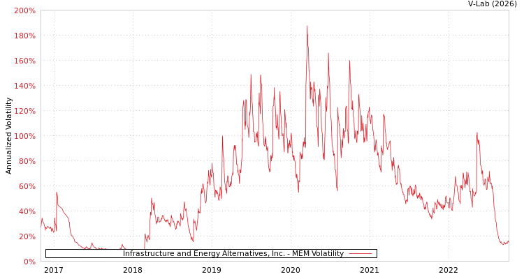 graph of Infrastructure and Energy Alternatives, Inc. MEM