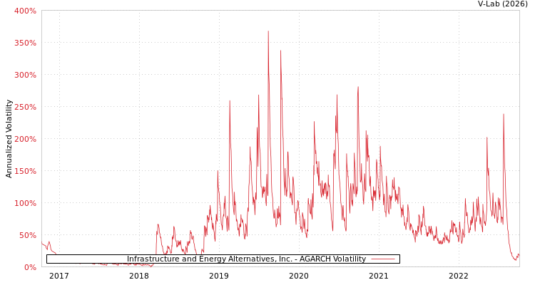 graph of Infrastructure and Energy Alternatives, Inc. AGARCH