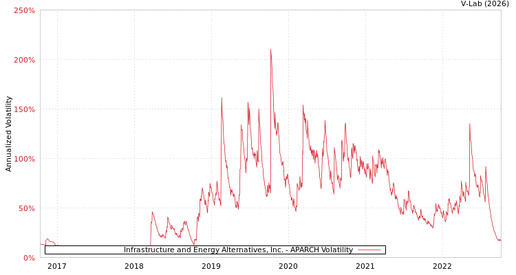 graph of Infrastructure and Energy Alternatives, Inc. APARCH