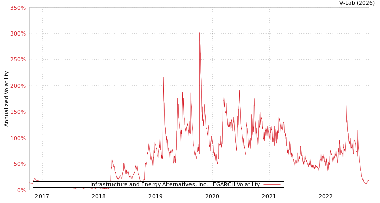 graph of Infrastructure and Energy Alternatives, Inc. EGARCH