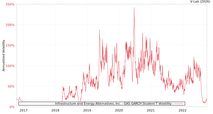 graph of Infrastructure and Energy Alternatives, Inc. GAS-GARCH-T