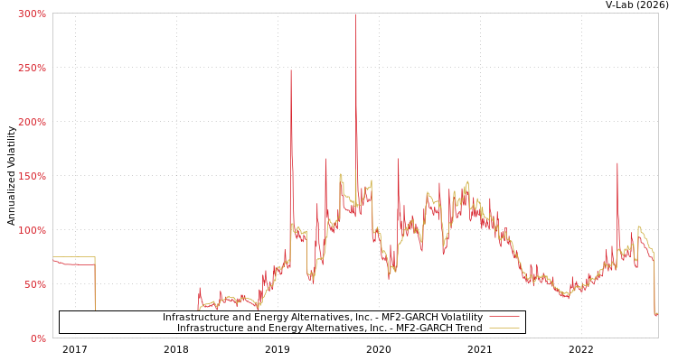 graph of Infrastructure and Energy Alternatives, Inc. MF2-GARCH