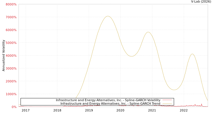 graph of Infrastructure and Energy Alternatives, Inc. SGARCH