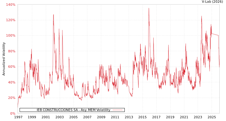 graph of IEB CONSTRUCCIONES SA AMEM