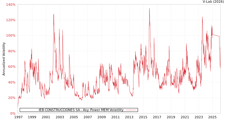 graph of IEB CONSTRUCCIONES SA APMEM