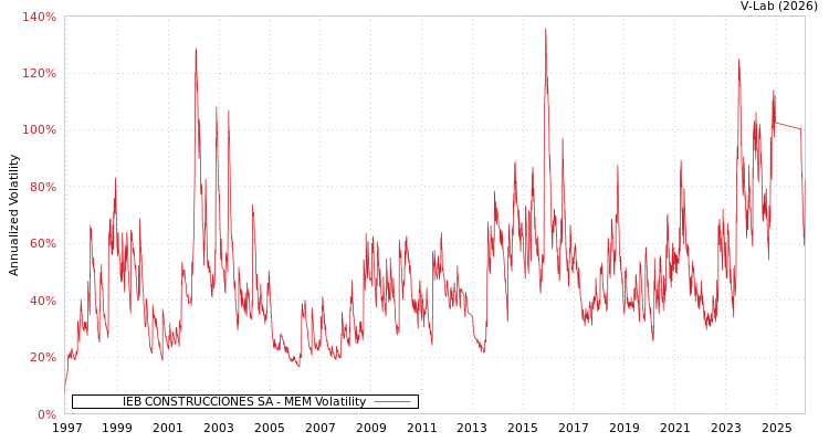 graph of IEB CONSTRUCCIONES SA MEM