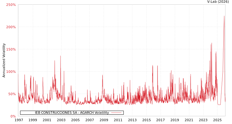 graph of IEB CONSTRUCCIONES SA AGARCH