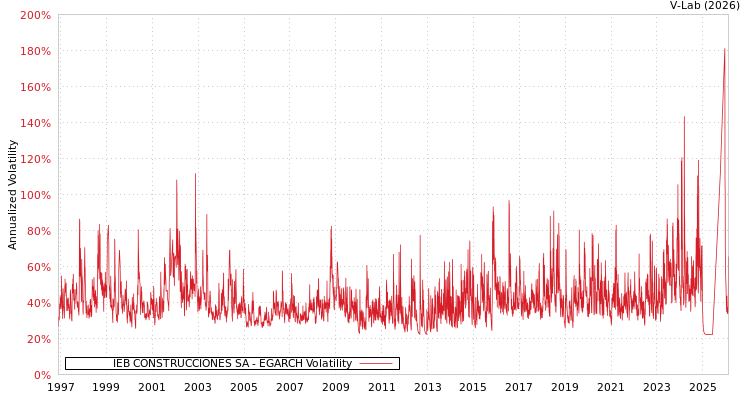 graph of IEB CONSTRUCCIONES SA EGARCH