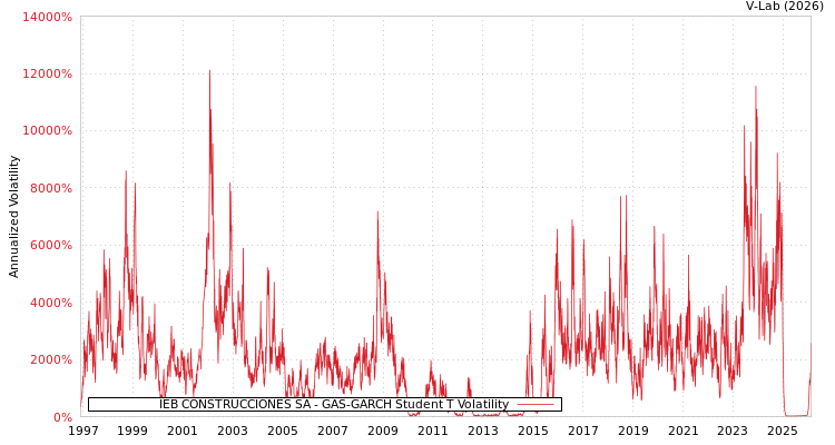 graph of IEB CONSTRUCCIONES SA GAS-GARCH-T