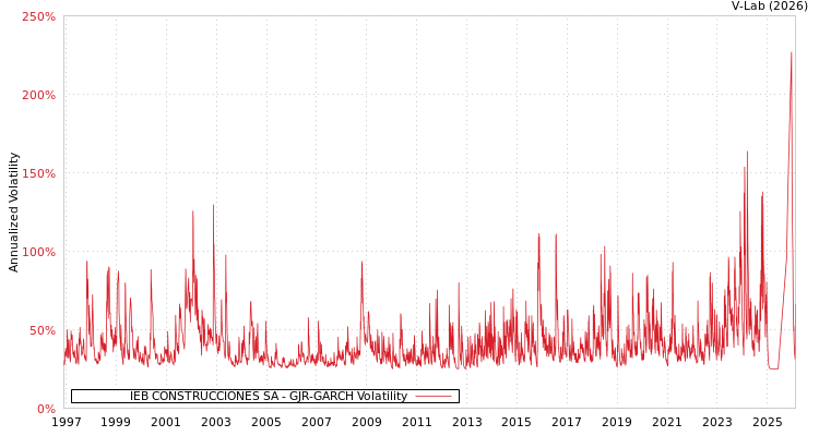graph of IEB CONSTRUCCIONES SA GJR-GARCH