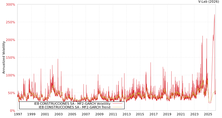 graph of IEB CONSTRUCCIONES SA MF2-GARCH