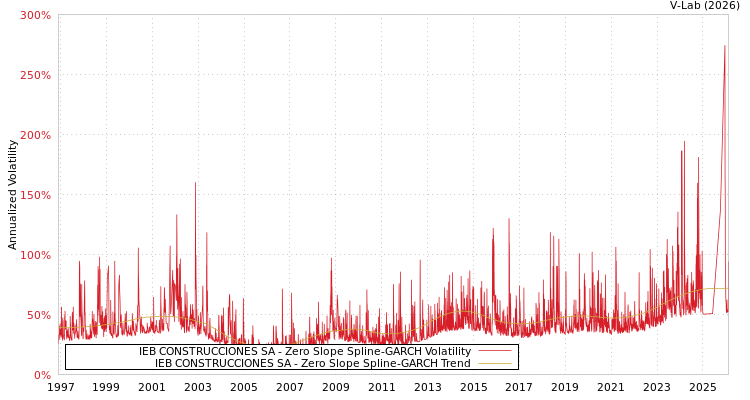 graph of IEB CONSTRUCCIONES SA S0GARCH