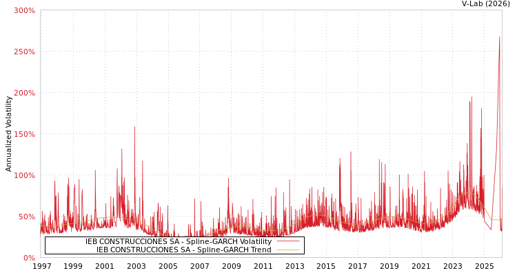 graph of IEB CONSTRUCCIONES SA SGARCH