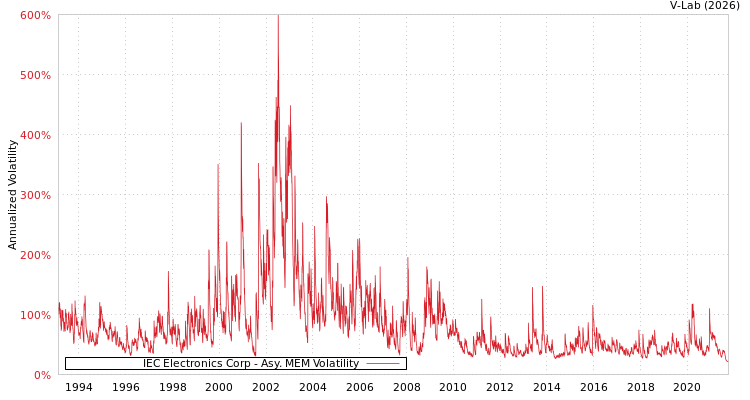 graph of IEC Electronics Corp AMEM
