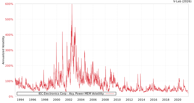 graph of IEC Electronics Corp APMEM