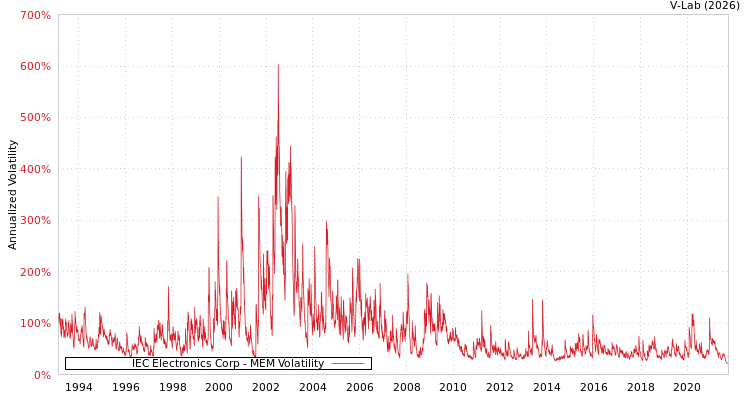 graph of IEC Electronics Corp MEM