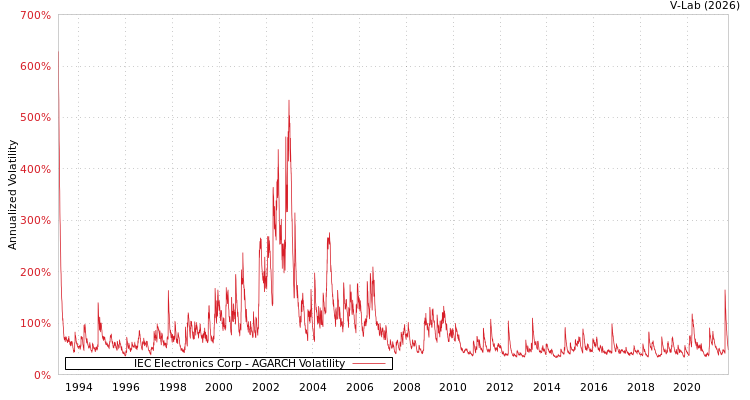 graph of IEC Electronics Corp AGARCH