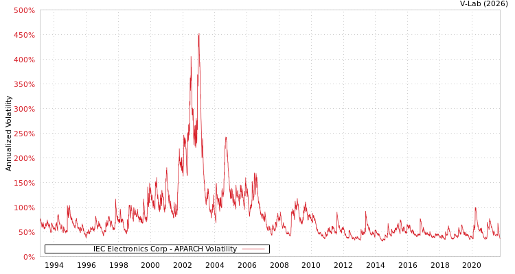 graph of IEC Electronics Corp APARCH