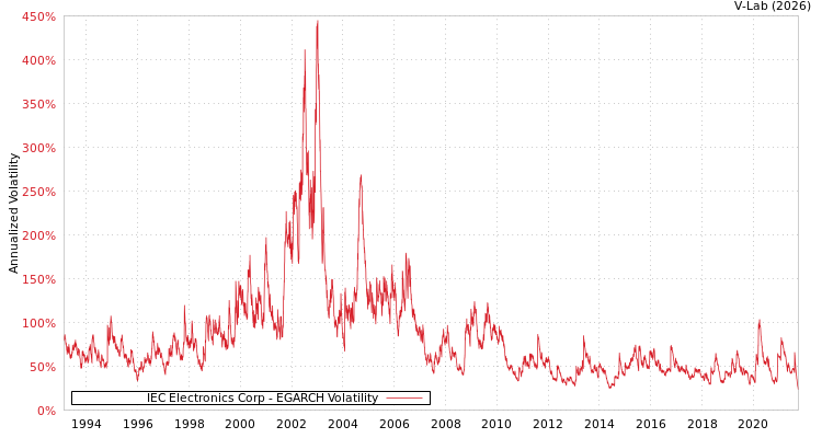 graph of IEC Electronics Corp EGARCH