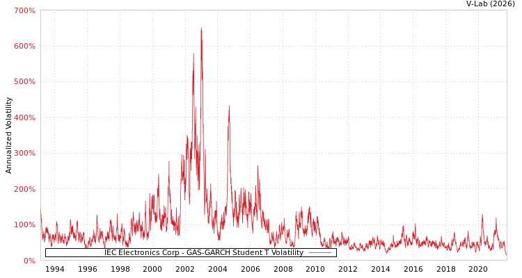 graph of IEC Electronics Corp GAS-GARCH-T